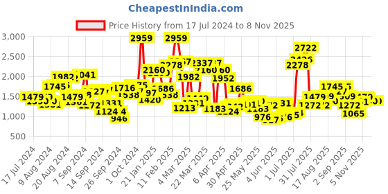myntra.com StyleCast Girls White Shoulder Straps Ruffles A-Line Maxi Dress With Belt stylecast Price History Graph from 17 Jul 2024 to 7 Nov 2025