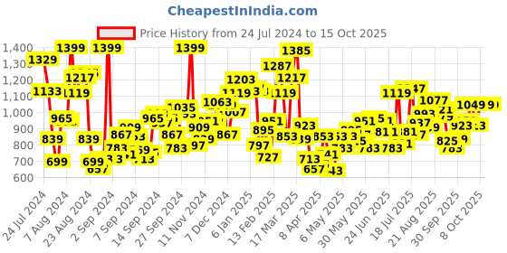 myntra.com StyleCast Girls White Striped Front-Open Sweatshirt stylecast Price History Graph from 24 Jul 2024 to 15 Oct 2025