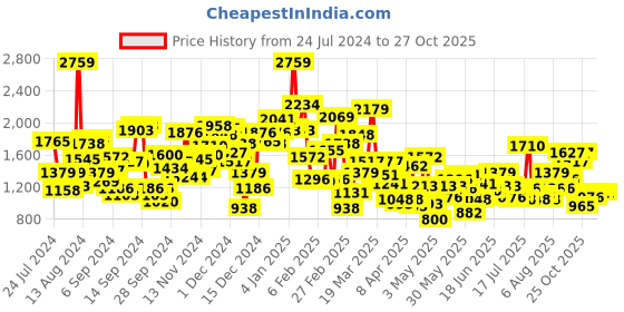 myntra.com StyleCast Girls White Top with Shorts stylecast Price History Graph from 24 Jul 2024 to 26 Oct 2025