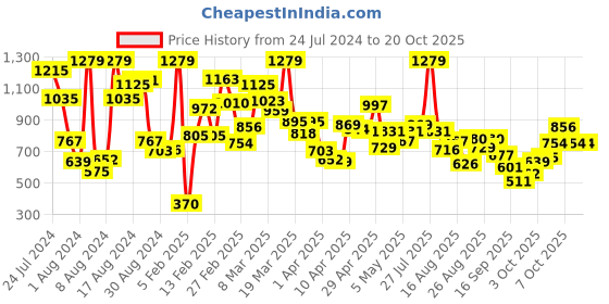 myntra.com StyleCast Girls White Typographic Printed Mid-Rise Original Joggers stylecast Price History Graph from 24 Jul 2024 to 20 Oct 2025