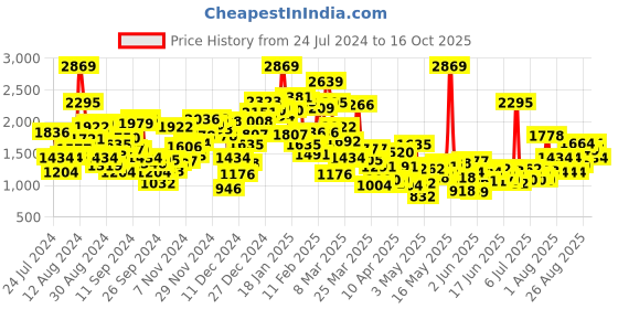 myntra.com StyleCast Girls White Woven Design Top and T-shirt With Trousers stylecast Price History Graph from 24 Jul 2024 to 16 Oct 2025