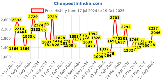 myntra.com StyleCast Girls Yellow Floral Printed A-Line Midi Dress With Jacket stylecast Price History Graph from 17 Jul 2024 to 19 Oct 2025