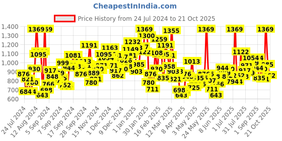 myntra.com StyleCast Girls Yellow Horizontal Striped Longline Top stylecast Price History Graph from 24 Jul 2024 to 21 Oct 2025