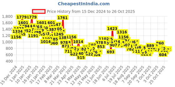 myntra.com StyleCast Girls Yellow Peter Pan Collar Top with Shorts stylecast Price History Graph from 15 Dec 2024 to 26 Oct 2025