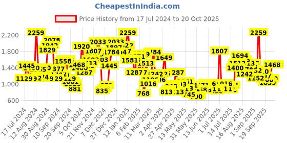 myntra.com StyleCast Girls Yellow Polka Dot Printed Layered A-Line Midi Dress stylecast Price History Graph from 17 Jul 2024 to 20 Oct 2025