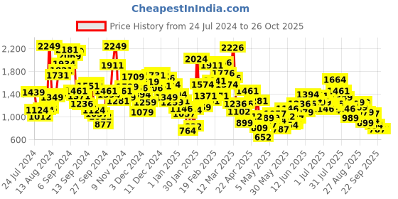 myntra.com StyleCast Girls Yellow Self Design Cotton Top stylecast Price History Graph from 24 Jul 2024 to 26 Oct 2025