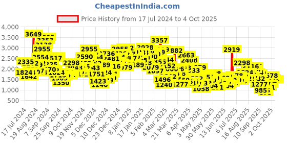 myntra.com StyleCast Girls Yellow Self Design Puff Sleeves Net Fit & Flare Dress stylecast Price History Graph from 17 Jul 2024 to 4 Oct 2025