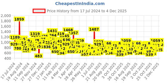 myntra.com StyleCast Girls Yellow Top with Shorts stylecast Price History Graph from 17 Jul 2024 to 4 Dec 2025