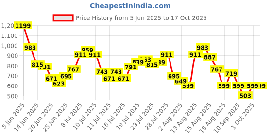 myntra.com dressberry StyleCast Glossy Vibes Halter Cowl Neck Tie-Up Co-Ords dressberry Price History Graph from 5 Jun 2025 to 15 Oct 2025