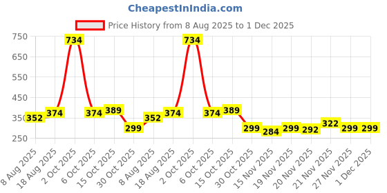 myntra.com StyleCast Gold-Plated Artificial Beaded Circular Shaped Hoop Earrings stylecast Price History Graph from 8 Aug 2025 to 30 Nov 2025