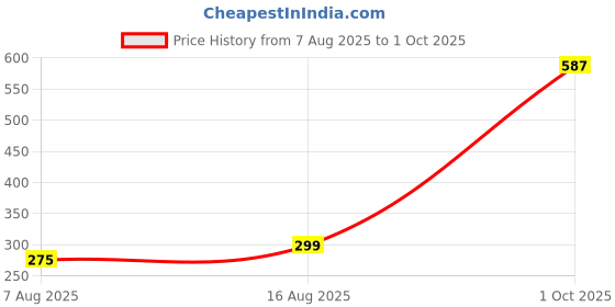 myntra.com StyleCast Gold-Plated Artificial Beaded Circular Studs stylecast Price History Graph from 7 Aug 2025 to 1 Oct 2025