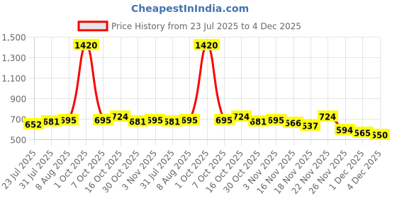 myntra.com StyleCast Gold-Plated Artificial Beaded Classic Drop Earrings stylecast Price History Graph from 23 Jul 2025 to 4 Dec 2025