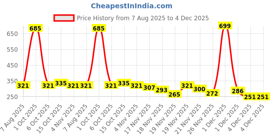 myntra.com StyleCast Gold Plated Artificial Beaded Contemporary Drop Earrings stylecast Price History Graph from 7 Aug 2025 to 4 Dec 2025