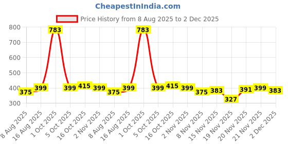 myntra.com StyleCast Gold-Plated Artificial Beaded Crescent Shaped Half Hoop Earrings stylecast Price History Graph from 8 Aug 2025 to 2 Dec 2025