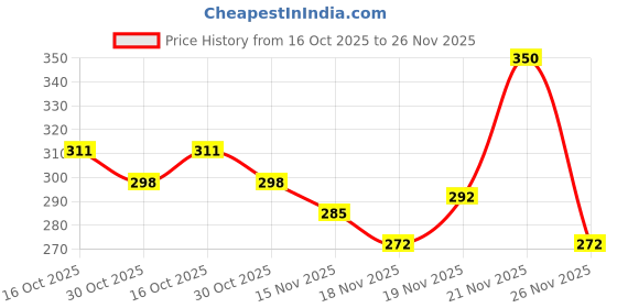myntra.com StyleCast Gold-Plated Artificial Beaded Floral Drop Earrings stylecast Price History Graph from 16 Oct 2025 to 26 Nov 2025