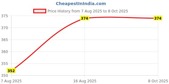 myntra.com StyleCast Gold-Plated Artificial Beaded Spherical Shaped Drop Earrings stylecast Price History Graph from 7 Aug 2025 to 8 Oct 2025