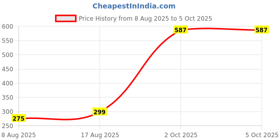 myntra.com StyleCast Gold Plated Artificial Beaded Square Studs stylecast Price History Graph from 8 Aug 2025 to 5 Oct 2025