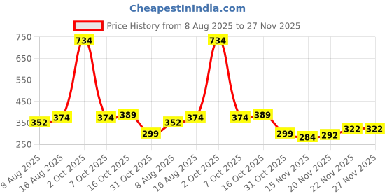 myntra.com StyleCast Gold Plated Artificial Beaded Tasselled Contemporary Drop Earrings stylecast Price History Graph from 8 Aug 2025 to 27 Nov 2025
