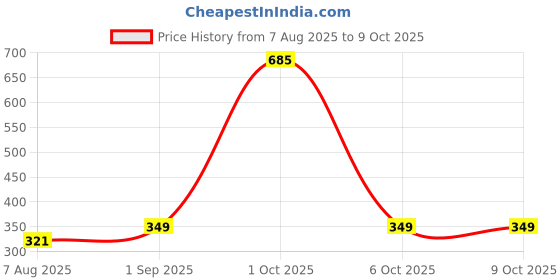 myntra.com StyleCast Gold-Plated Artificial Stones Studded & Beaded Circular Drop Earrings stylecast Price History Graph from 7 Aug 2025 to 9 Oct 2025