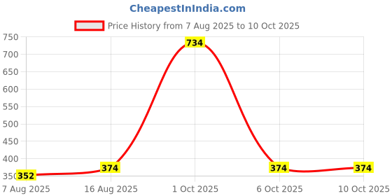 myntra.com StyleCast Gold-Plated Artificial Stones Studded And Beaded Circular Drop Earrings stylecast Price History Graph from 7 Aug 2025 to 10 Oct 2025