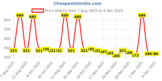 myntra.com StyleCast Gold Plated Artificial Stones Studded & Pearls Beaded Contemporary Drop Earrings stylecast Price History Graph from 7 Aug 2025 to 4 Dec 2025