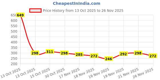 myntra.com StyleCast Gold-Plated Artificial Stones Studded Circular Shaped Drop Earrings stylecast Price History Graph from 13 Oct 2025 to 26 Nov 2025