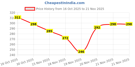 myntra.com StyleCast Gold-Plated Artificial Stones Studded Circular Shaped Studs stylecast Price History Graph from 16 Oct 2025 to 21 Nov 2025