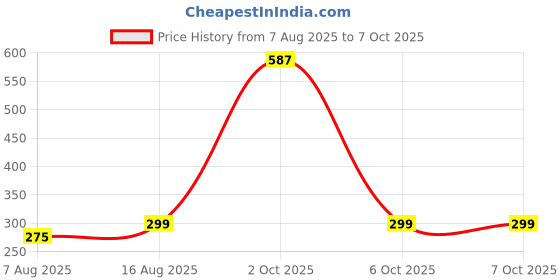 myntra.com StyleCast Gold-Plated Artificial Stones Studded Circular Studs stylecast Price History Graph from 7 Aug 2025 to 6 Oct 2025