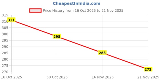 myntra.com StyleCast Gold-Plated Artificial Stones Studded Circular Studs stylecast Price History Graph from 16 Oct 2025 to 21 Nov 2025
