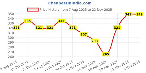myntra.com StyleCast Gold Plated Artificial Stones Studded Contemporary Drop Earrings stylecast Price History Graph from 7 Aug 2025 to 23 Nov 2025
