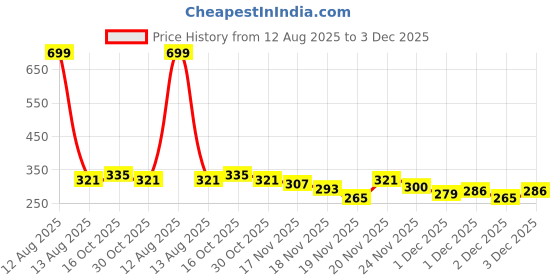 myntra.com StyleCast Gold Plated Artificial Stones Studded Contemporary Drop Earrings stylecast Price History Graph from 12 Aug 2025 to 3 Dec 2025