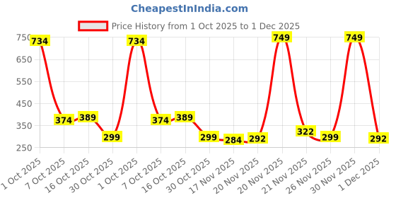 myntra.com StyleCast Gold Plated Artificial Stones Studded Contemporary Studs stylecast Price History Graph from 1 Oct 2025 to 1 Dec 2025