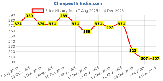 myntra.com StyleCast Gold Plated Artificial Stones Studded Geometric Drop Earrings stylecast Price History Graph from 7 Aug 2025 to 4 Dec 2025