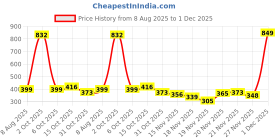 myntra.com StyleCast Gold-Plated Artificial Stones Studded Tasselled Circular Drop Earrings stylecast Price History Graph from 8 Aug 2025 to 1 Dec 2025