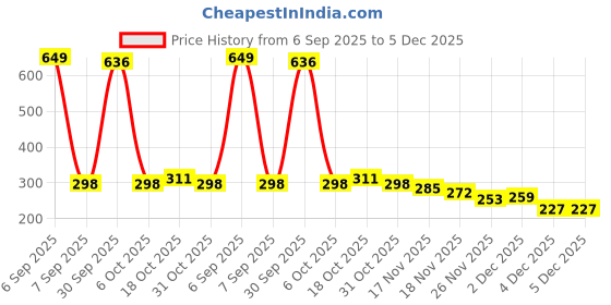 myntra.com StyleCast Gold Plated Artificial Stones Studded Tasselled Contemporary Drop Earrings stylecast Price History Graph from 6 Sep 2025 to 5 Dec 2025