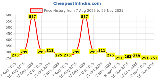 myntra.com StyleCast Gold-Plated Artificial Stones Studded Tasselled Contemporary Drop Earrings stylecast Price History Graph from 7 Aug 2025 to 24 Nov 2025