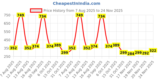 myntra.com StyleCast Gold-Plated Artificial Stones Studded Tasselled Diamond Shaped Drop Earrings stylecast Price History Graph from 7 Aug 2025 to 24 Nov 2025