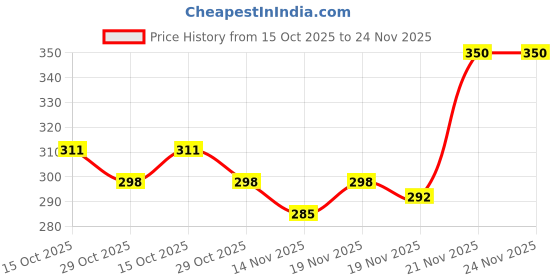 myntra.com StyleCast Gold-Plated Artificial Stones Studded Teardrop Shaped Drop Earrings stylecast Price History Graph from 15 Oct 2025 to 24 Nov 2025