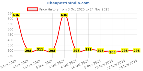 myntra.com StyleCast Gold-Plated Circular Drop Earrings stylecast Price History Graph from 3 Oct 2025 to 23 Nov 2025