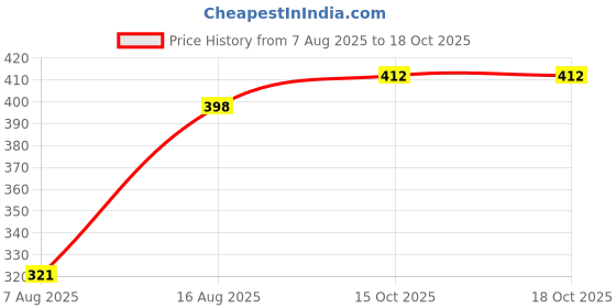 myntra.com StyleCast Gold-Plated Circular Drop Earrings stylecast Price History Graph from 7 Aug 2025 to 17 Oct 2025