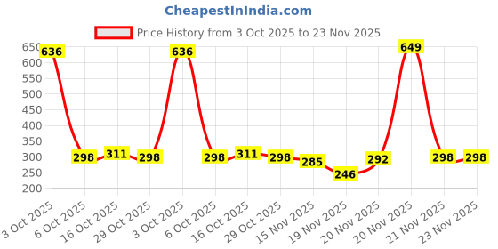 myntra.com StyleCast Gold-Plated Circular Drop Earrings stylecast Price History Graph from 3 Oct 2025 to 22 Nov 2025