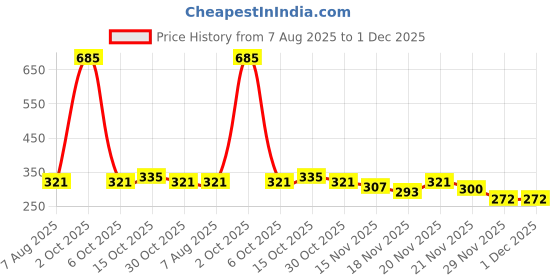 myntra.com StyleCast Gold-Plated Circular Pearls Beaded Semi Circular Shaped Half Hoop Earrings stylecast Price History Graph from 7 Aug 2025 to 1 Dec 2025