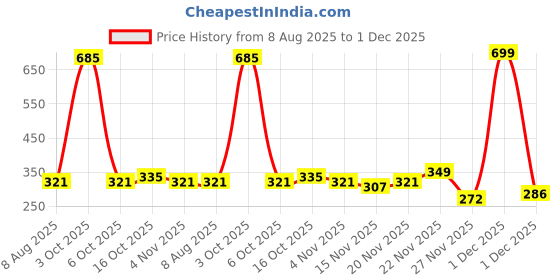 myntra.com StyleCast Gold Plated Circular Shaped Drop Earrings stylecast Price History Graph from 8 Aug 2025 to 1 Dec 2025