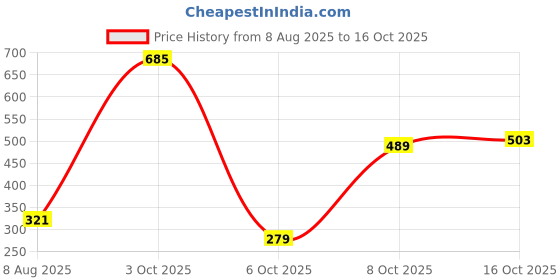 myntra.com StyleCast Gold-Plated Circular Shaped Drop Earrings stylecast Price History Graph from 8 Aug 2025 to 16 Oct 2025