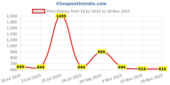 myntra.com StyleCast Gold-Plated Classic Drop Earrings stylecast Price History Graph from 18 Jul 2025 to 18 Nov 2025