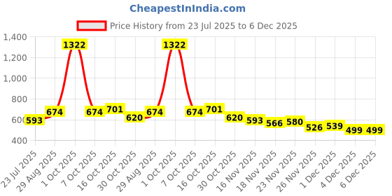 myntra.com StyleCast Gold-Plated Classic Drop Earrings stylecast Price History Graph from 23 Jul 2025 to 5 Dec 2025