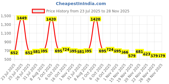 myntra.com StyleCast Gold-Plated Classic Drop Earrings stylecast Price History Graph from 23 Jul 2025 to 28 Nov 2025