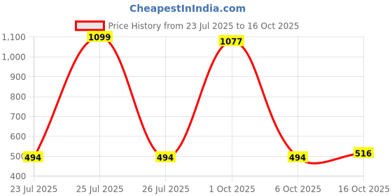 myntra.com StyleCast Gold-Plated Classic Studs stylecast Price History Graph from 23 Jul 2025 to 16 Oct 2025