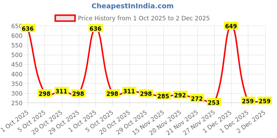 myntra.com StyleCast Gold-Plated Contemporary Shaped Studs stylecast Price History Graph from 1 Oct 2025 to 1 Dec 2025