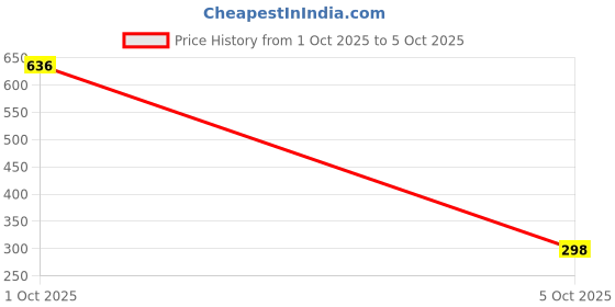 myntra.com StyleCast Gold-Plated Cubic Zirconia Studded Circular Studs stylecast Price History Graph from 31 Jul 2025 to 1 Oct 2025